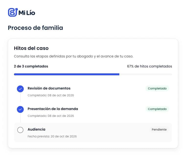 Vista real de los hitos: revisión de documentos y presentación completadas, audiencia pendiente.